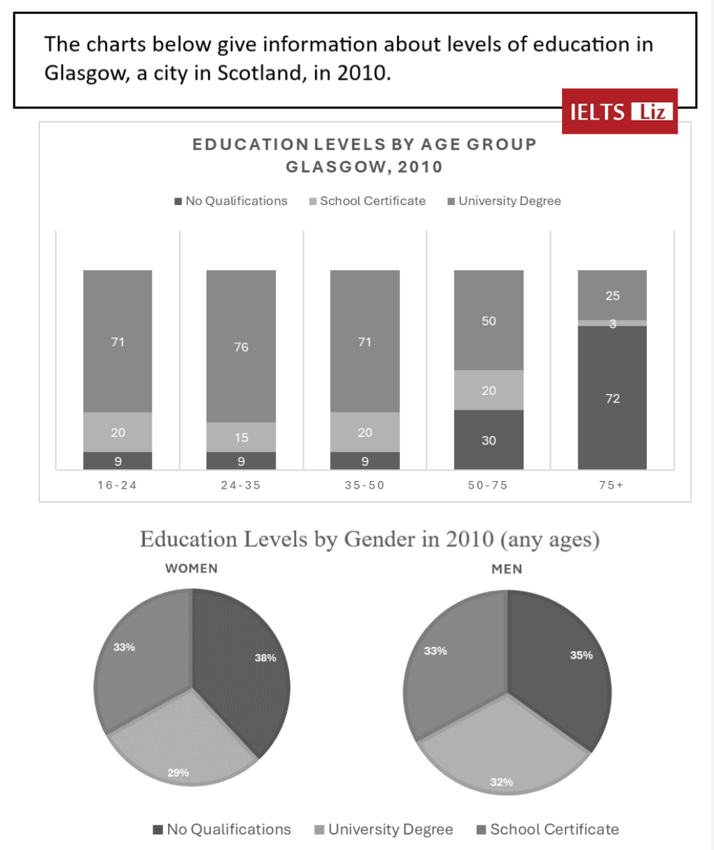 Levels of education in Glasgow, a city in Scotland, in 2010 题图